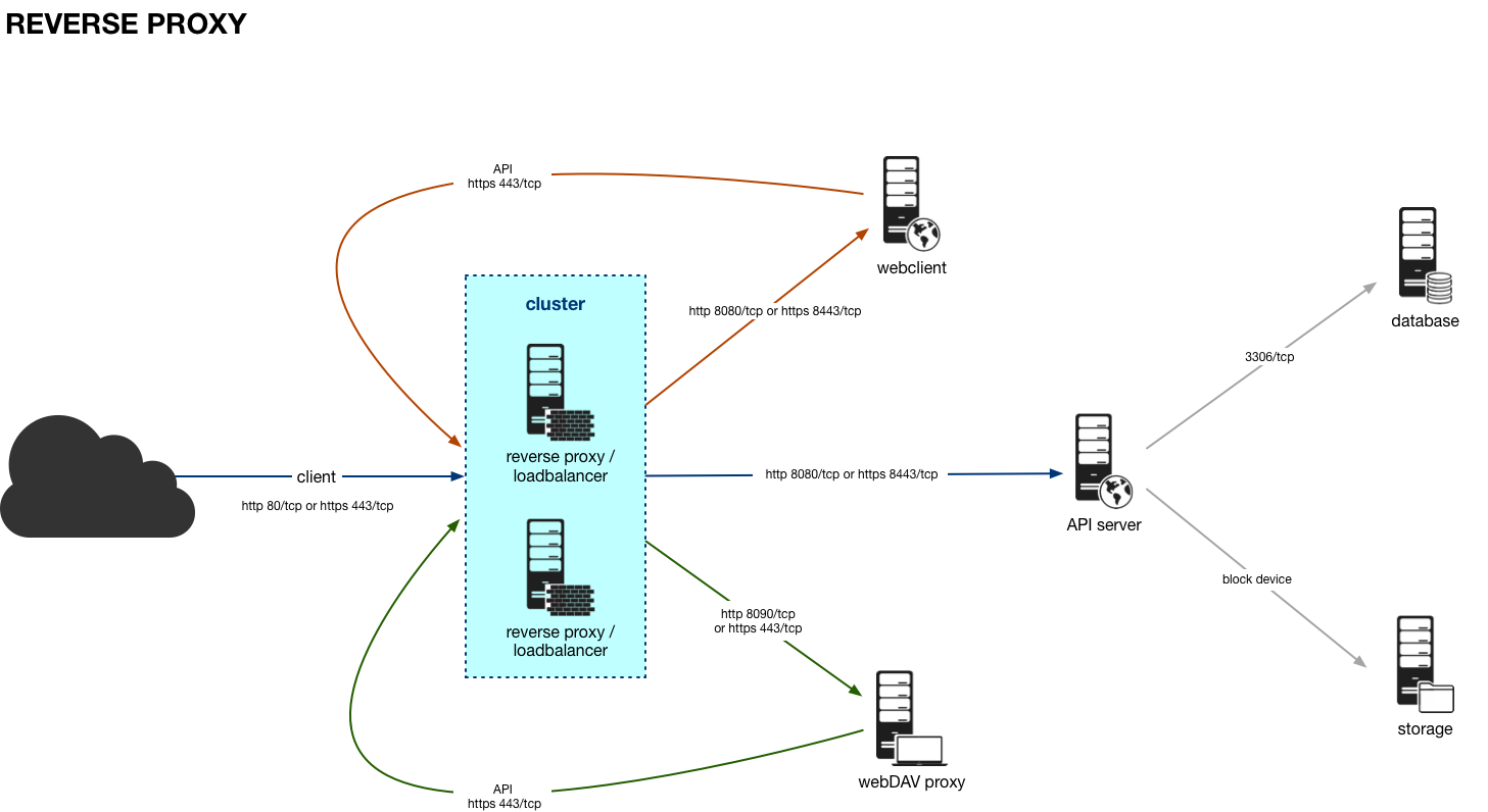 Proxy target. Схема обратного прокси. Как работает обратный прокси сервер. Proxy 3м схема. Реверс прокси.